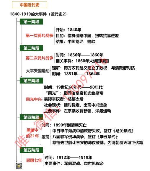 好芳法：【更新中】王芳—中国近代史1840-1919